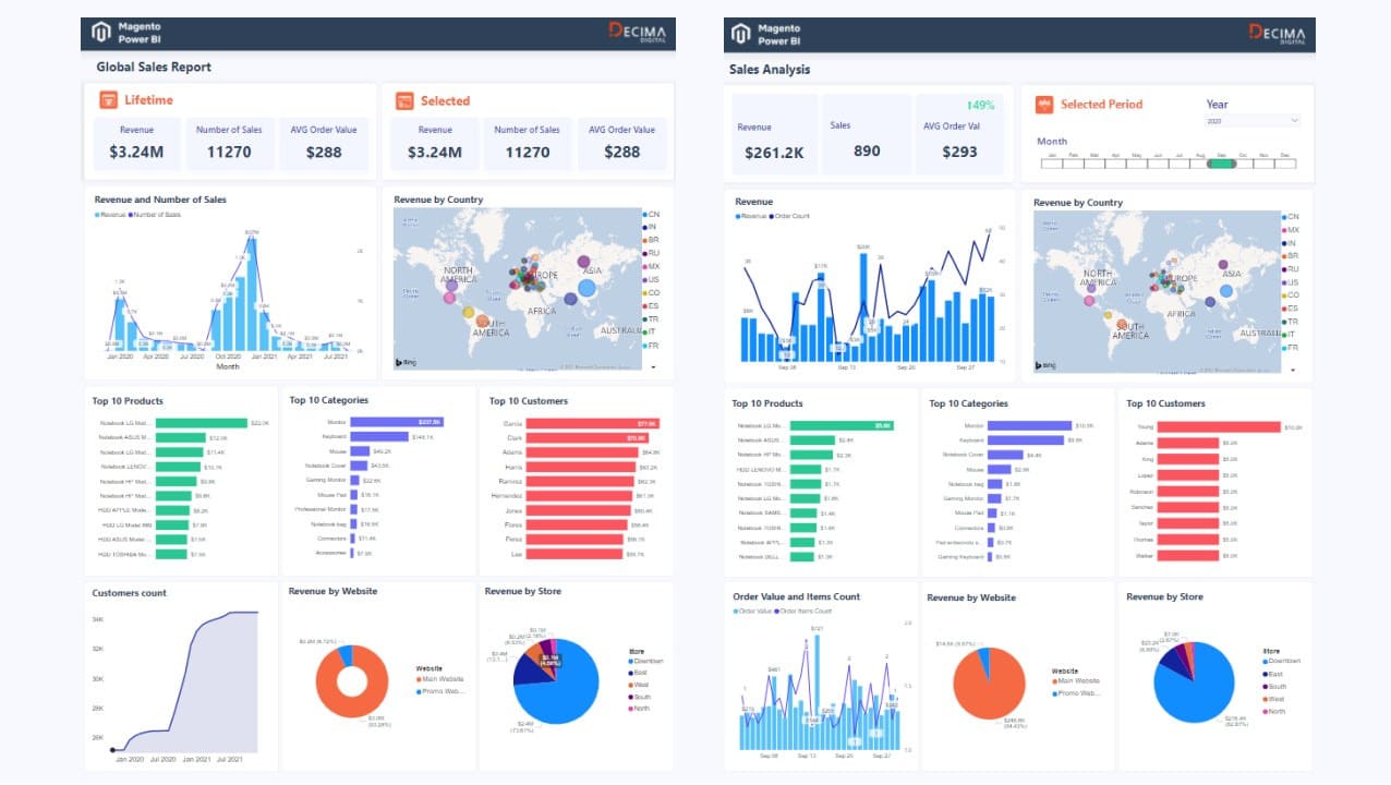 Magento Power BI dashboards