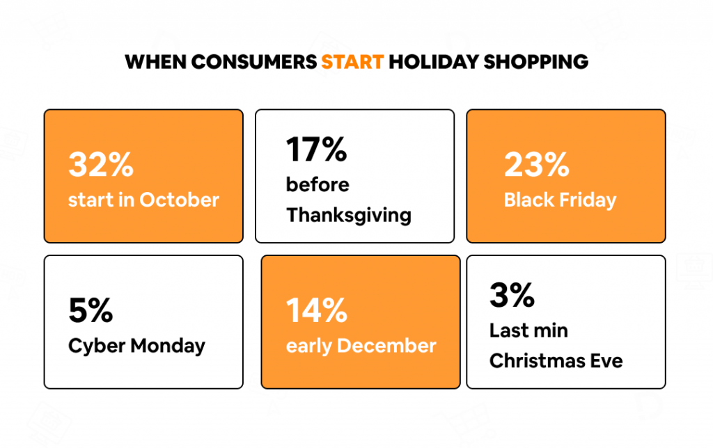 When consumers start holiday shopping
