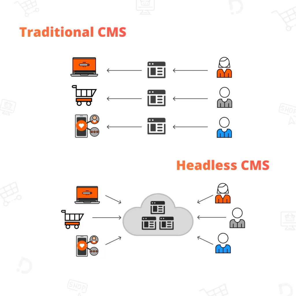 Traditional CMS vs headless CMS interaction