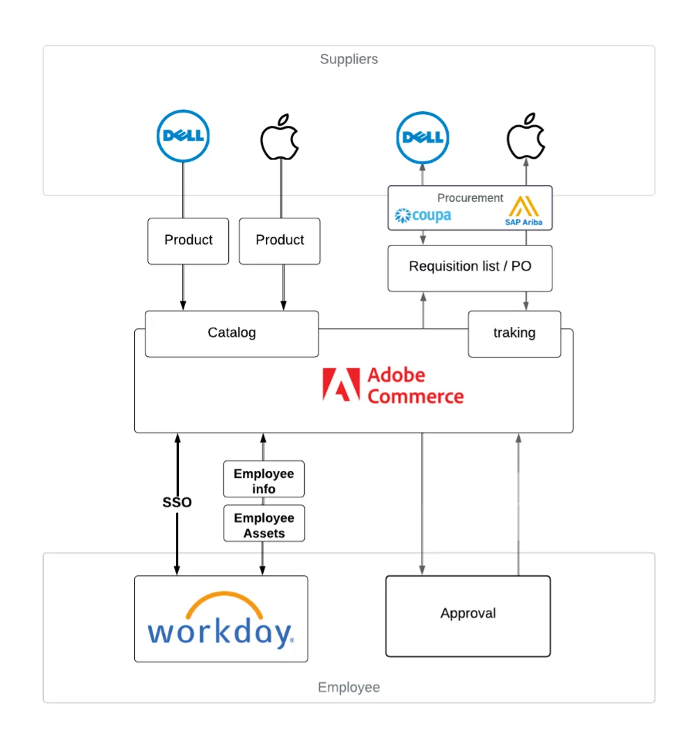 Scheme of interaction between Suppliers, Adobe Commerce and Employee