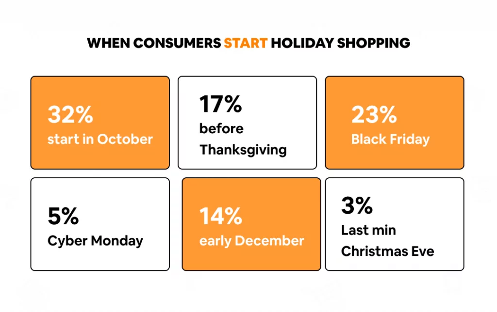 When consumers start holiday shopping