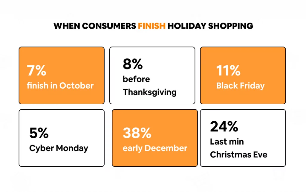 When consumers finish holiday shopping